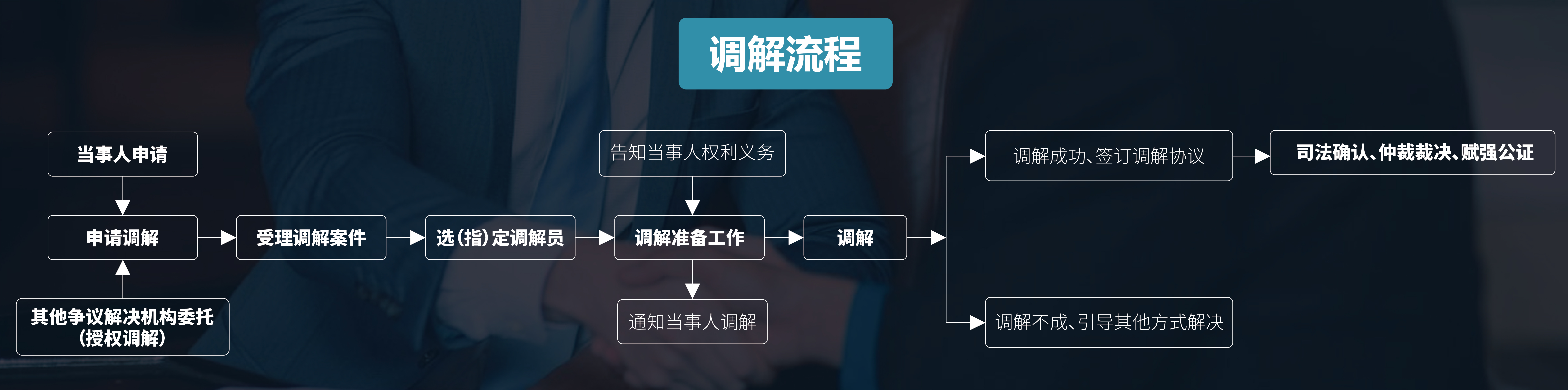 Mediation Process