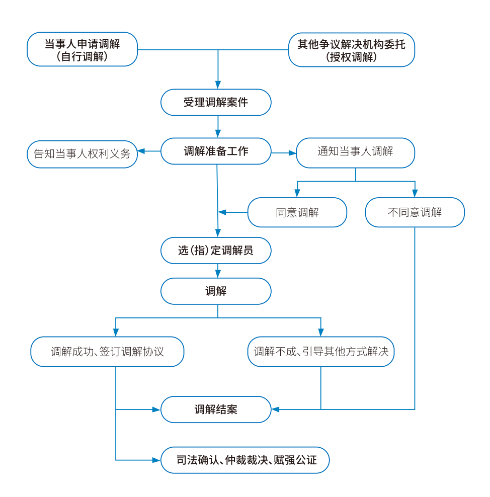 调解流程图.png